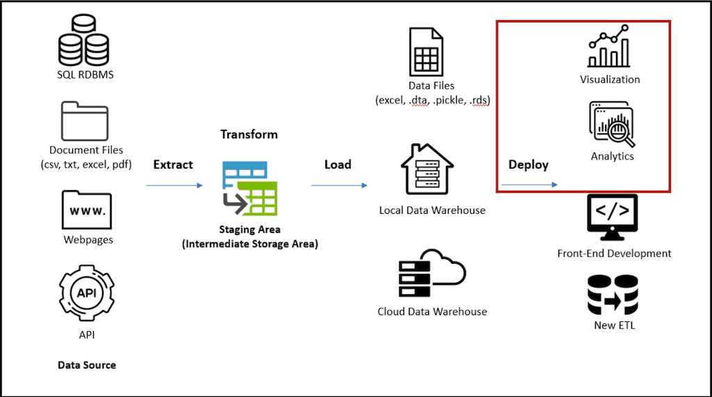 etl pipelines - faster data analysis 