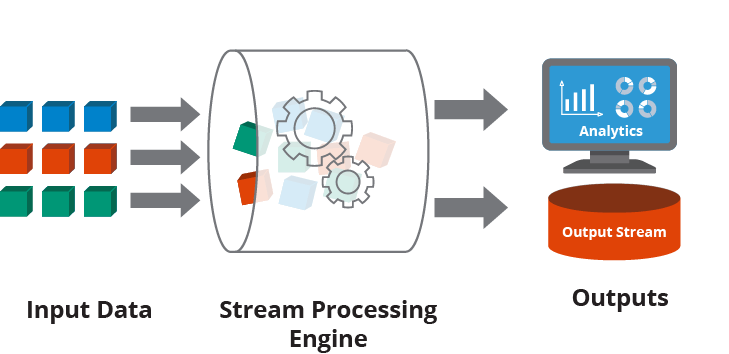 Streaming Data Processing - What Is Streaming Data Processing