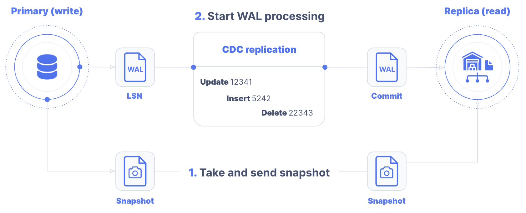 Start WAL Processing