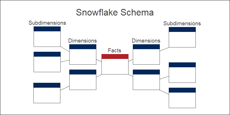 Database Schema - Snowflake Schemas