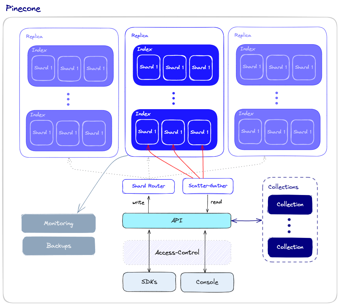 Pinecone AI - what is pinecone