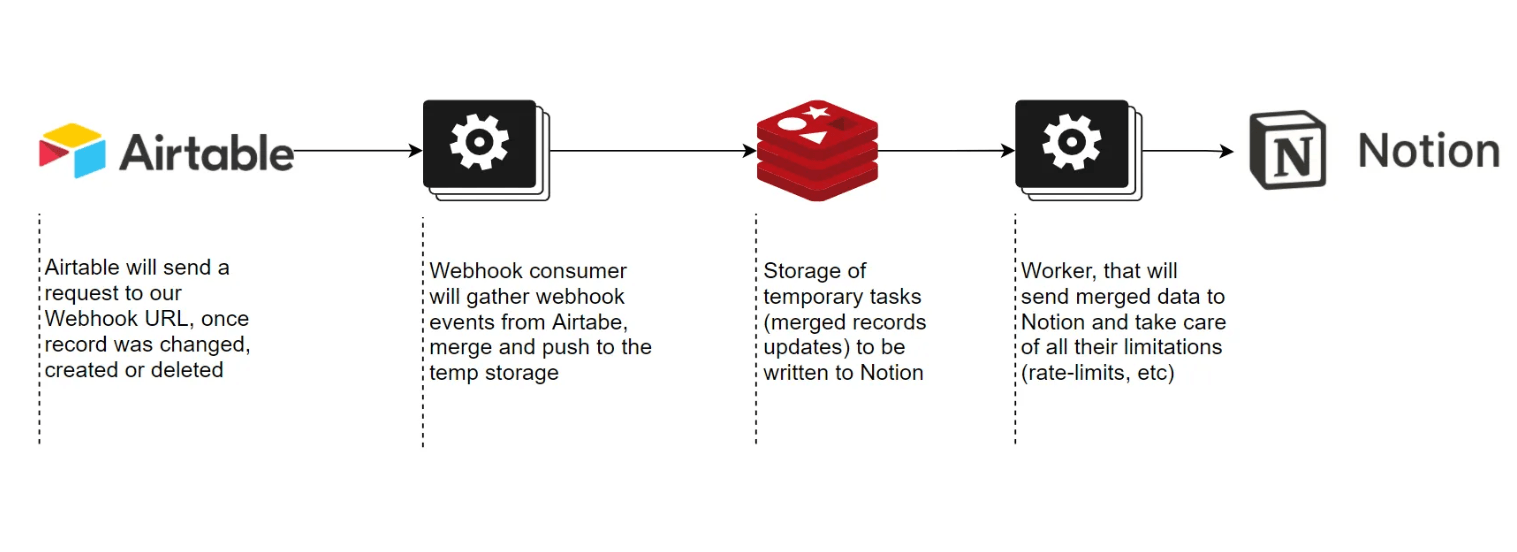 Airtable Integrations - Airtable to Notion integration