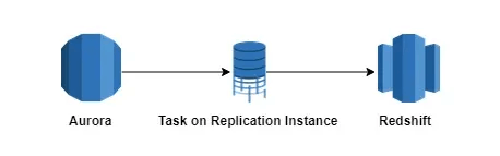 Aurora to Redshift - Task on Replication Instance