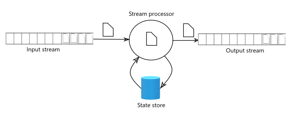 Batch Processing vs Stream Processing - What is Stream Processing