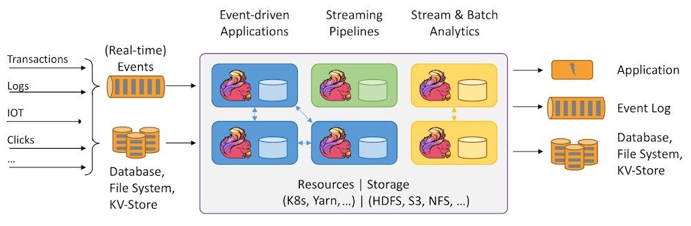 stateful stream processing - flink