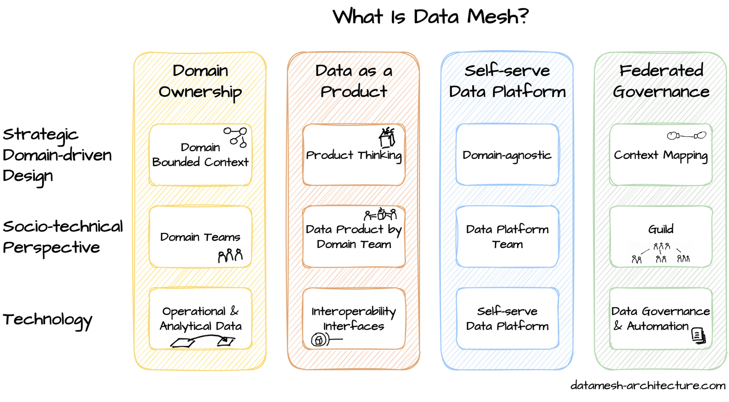 Data Mesh Architecture - Principles Of Data Mesh Architecture