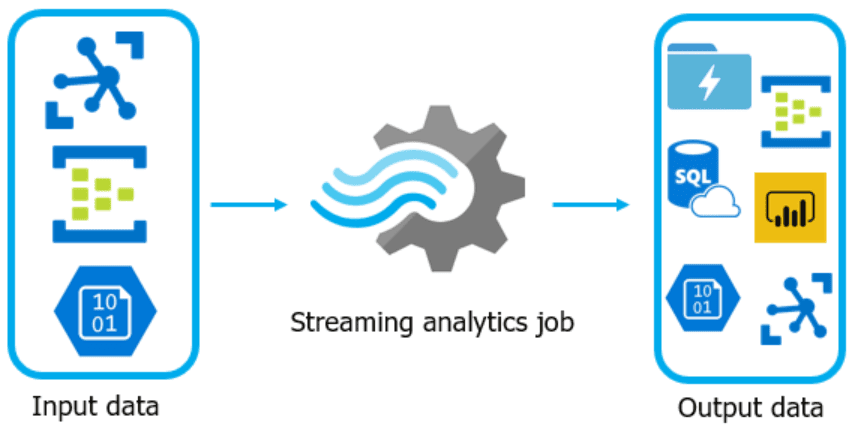 05 Streaming Analytics - Streaming Analytics With Azure