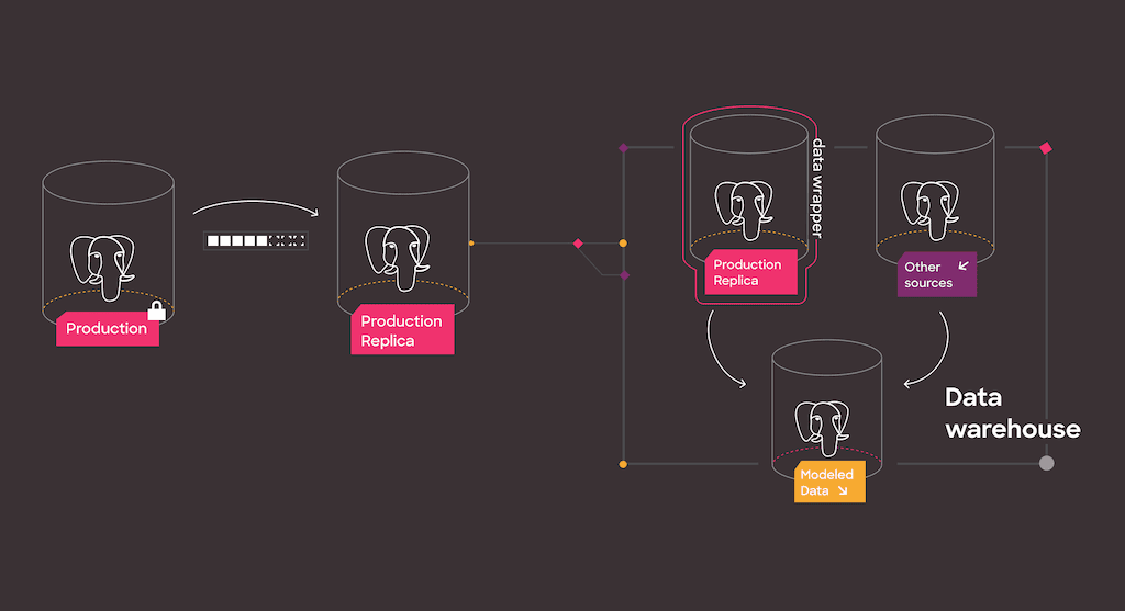 PostgreSQL to Bigquery - PostgreSQL as a Data Warehouse