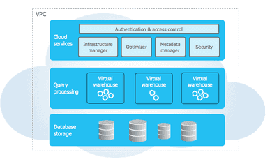 snowflake query processing_architecture_overview