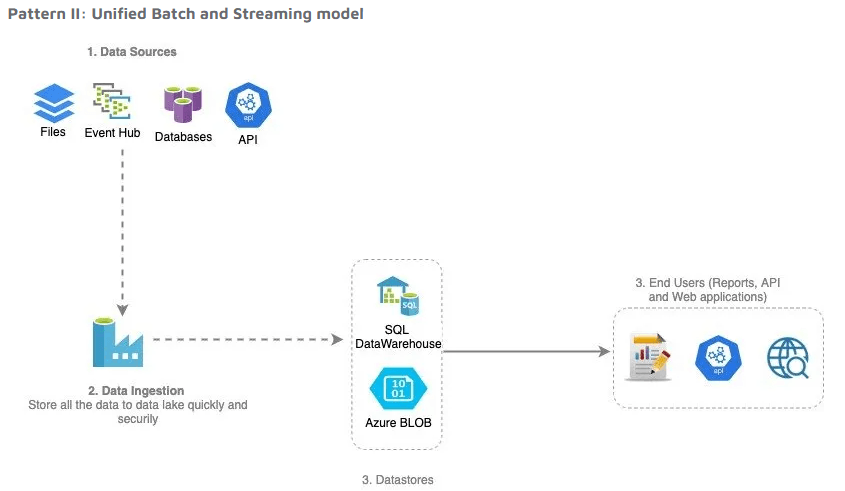 07 Data Lake Architecture - Unified Batch And Streaming Model.png