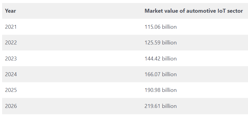 IoT Statistics - Automotive IoT Sector