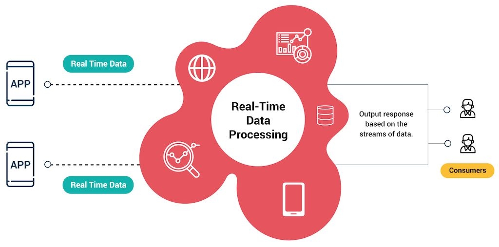 Real Time Processing - Real-time processing