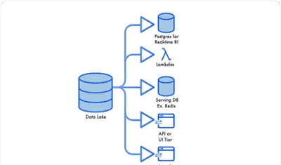 A Unified Data Foundation for Real-time and Batch