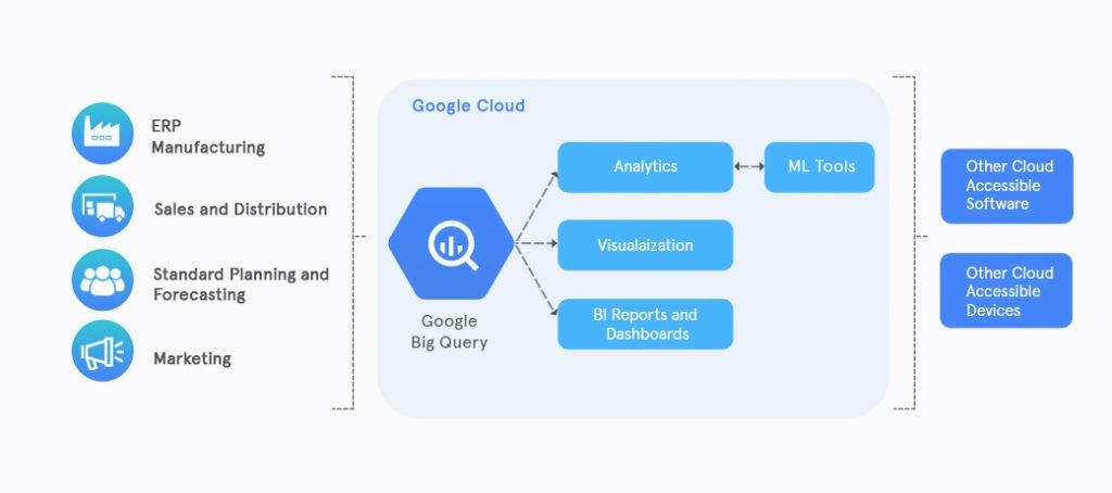 PostgreSQL to Bigquery - Google Cloud BigQuery