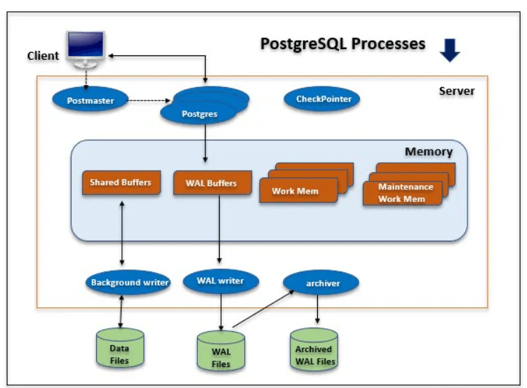 Capture Data From Postgres - PostgreSQL Processes