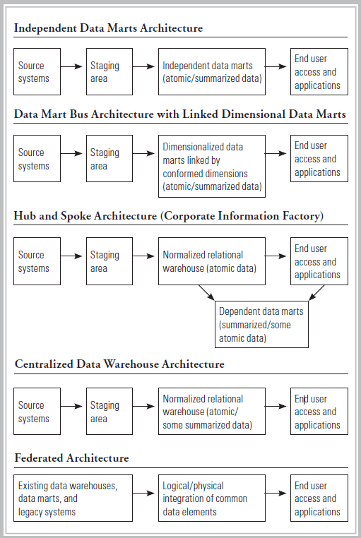 data warehouse best practices - architecture diagrams