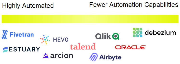 change data capture landscape - automation