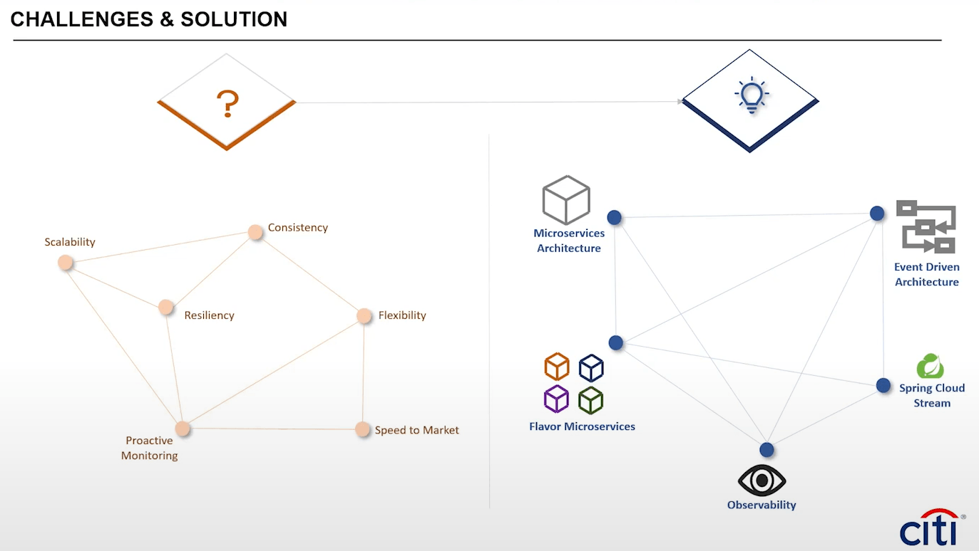 Event-Driven Architecture Examples - Citi Commercial