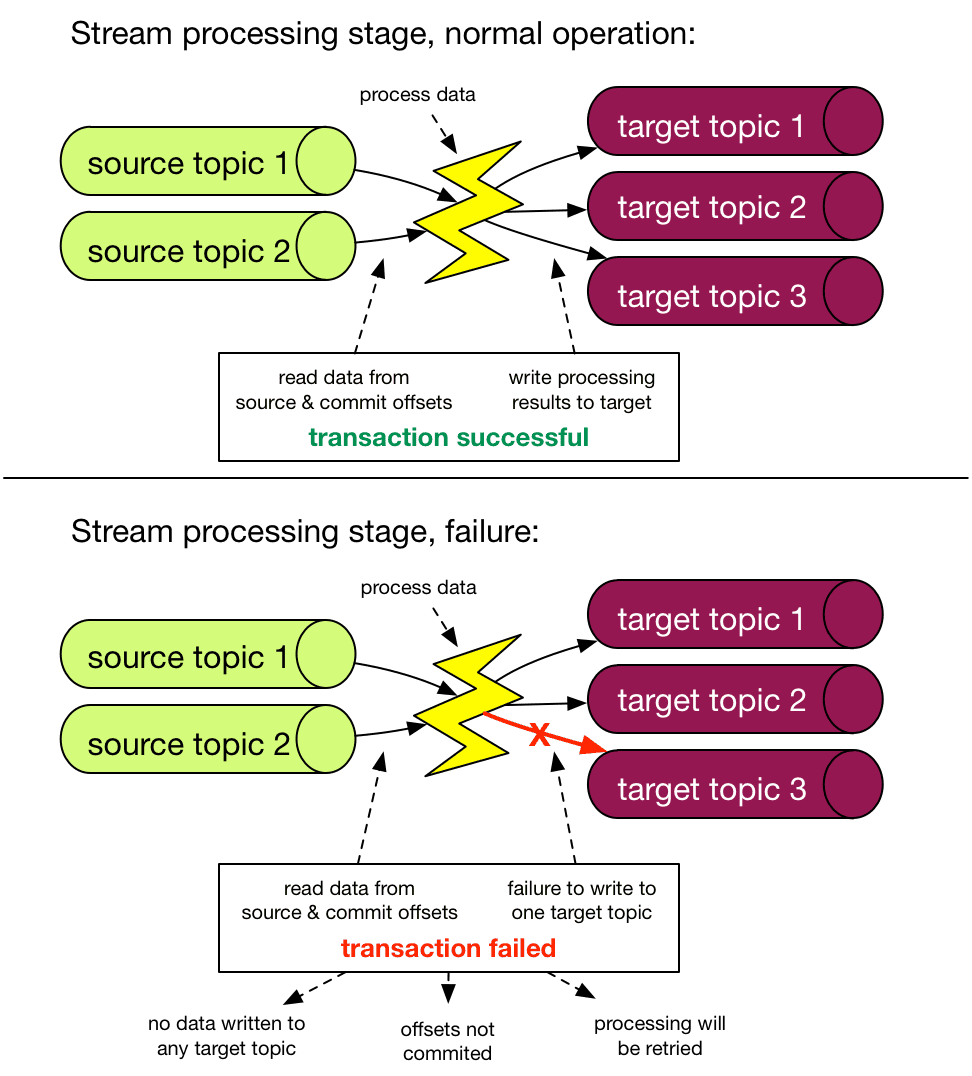 08 Streaming Data Pipelines - Exactly-Once Processing