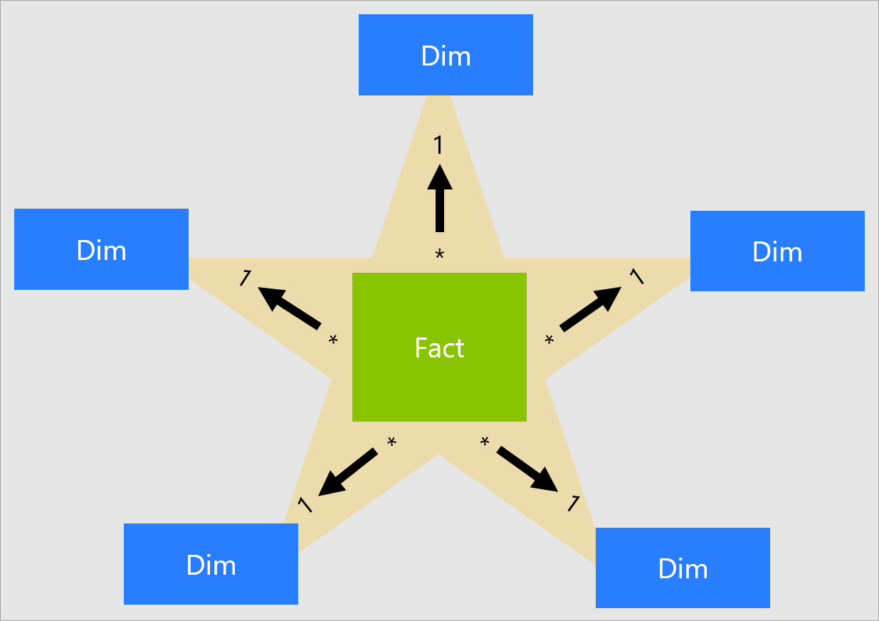 Database Schema - Star Schemas