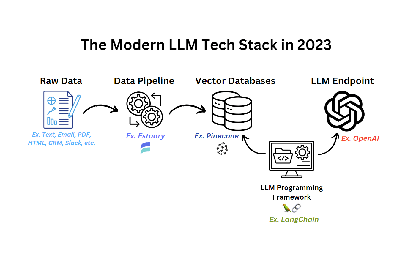 Modern LLM Tech Stack