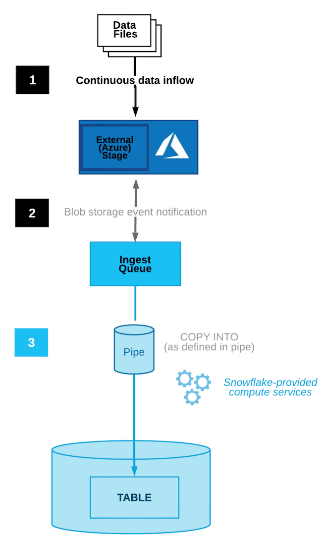 MongoDB to Snowflake - Connect MongoDB to Snowflake Using Snowpipe