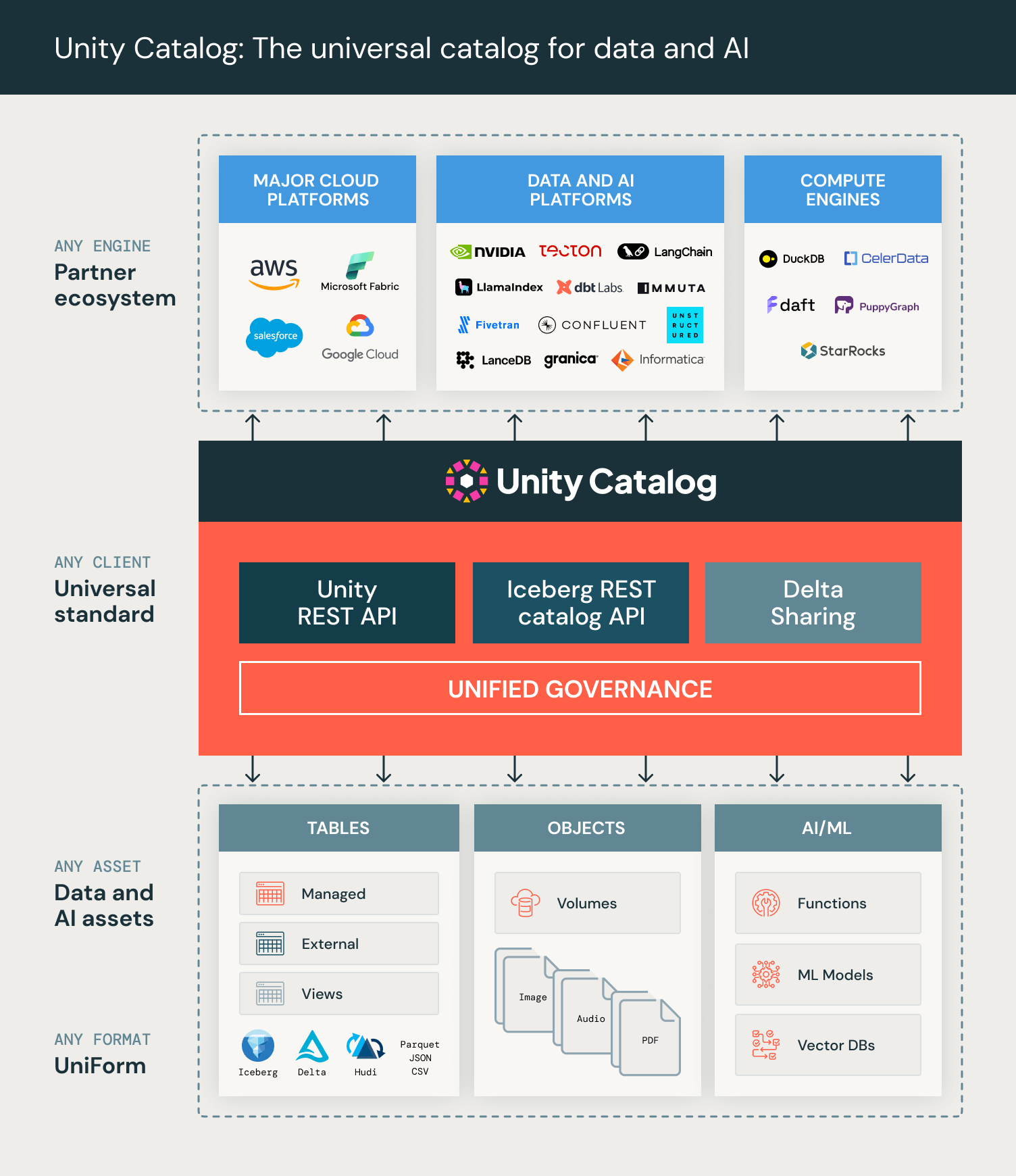 Explaining Data Lakes, Lakehouses, Table Formats and Catalogs - OSS Unity Catalog