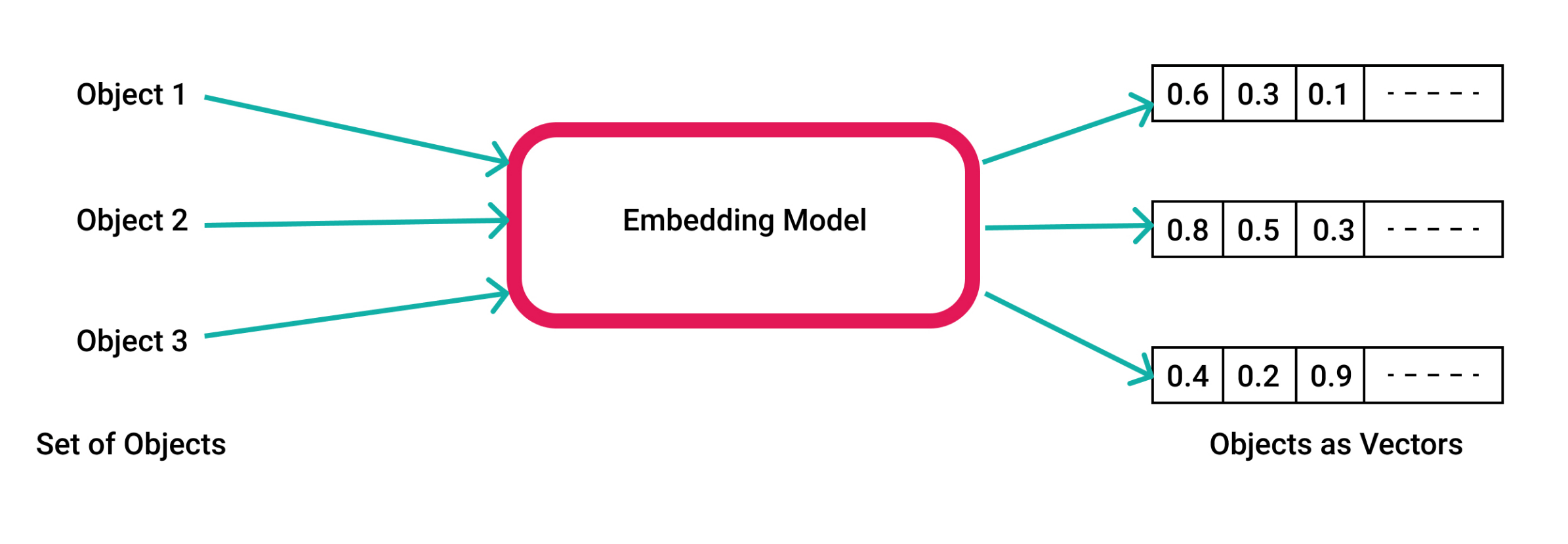 embeddings