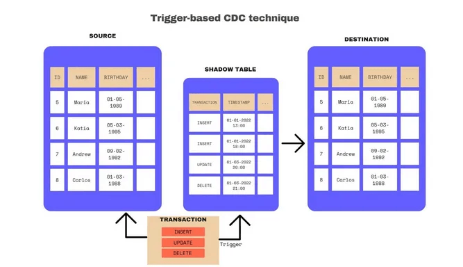 CDC Replication - Trigger-Based CDC Replication