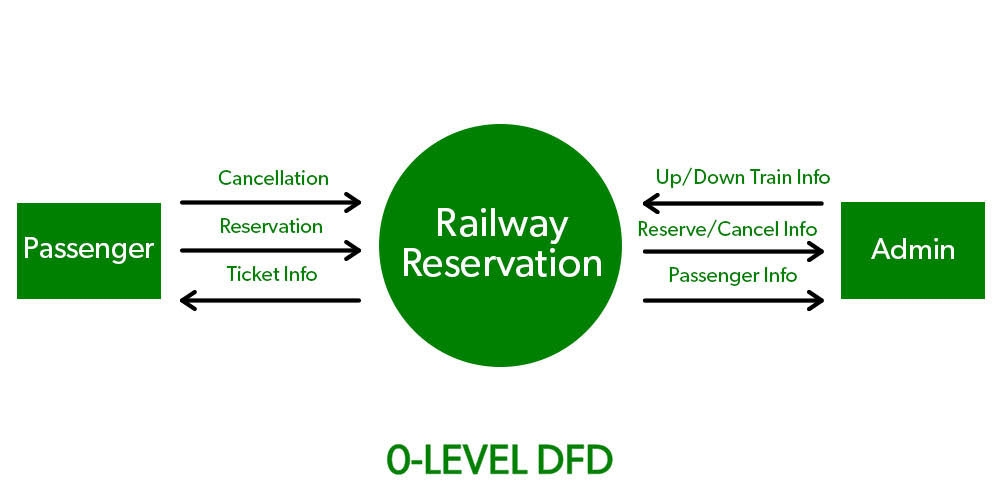 What Is Data Flow - Contextual DFD