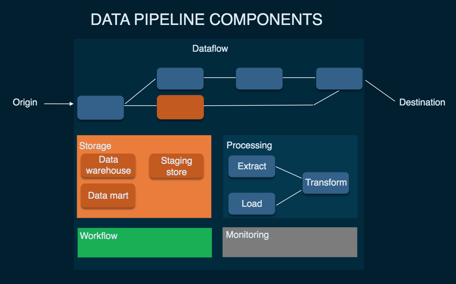 Cloud Data Pipelines - Data Pipeline Components