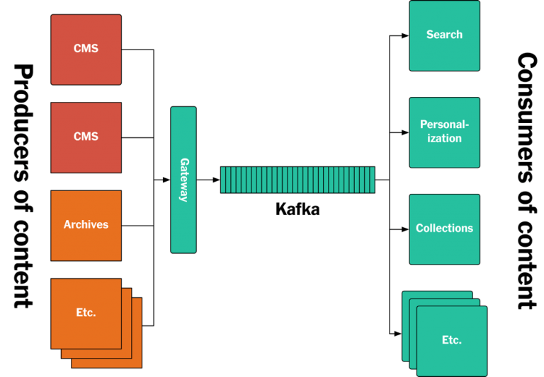 Kafka To Elasticsearch - NYT