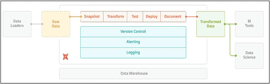 How to Create an Incremental Model with dbt and Snowflake 