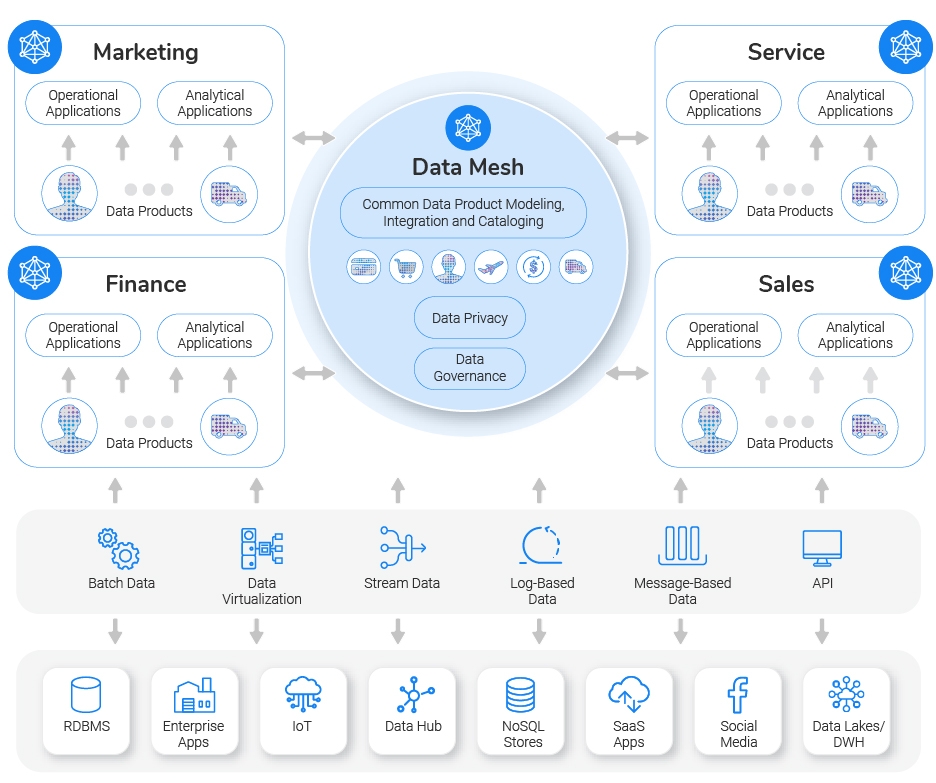 Data Mesh Architecture - What Is A Data Mesh