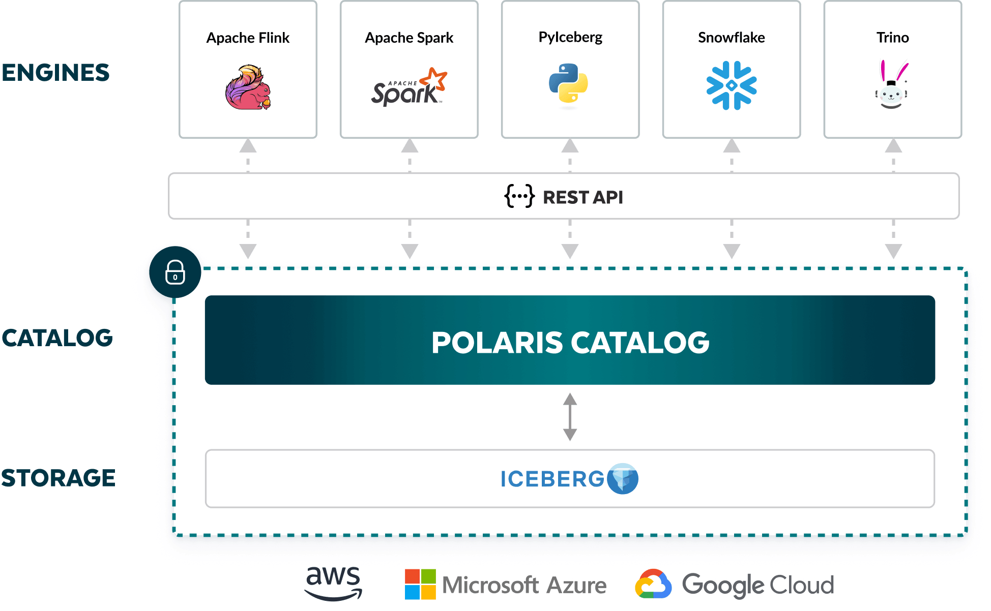 Explaining Data Lakes, Lakehouses, Table Formats and Catalogs - Engines, Catalog, Storage