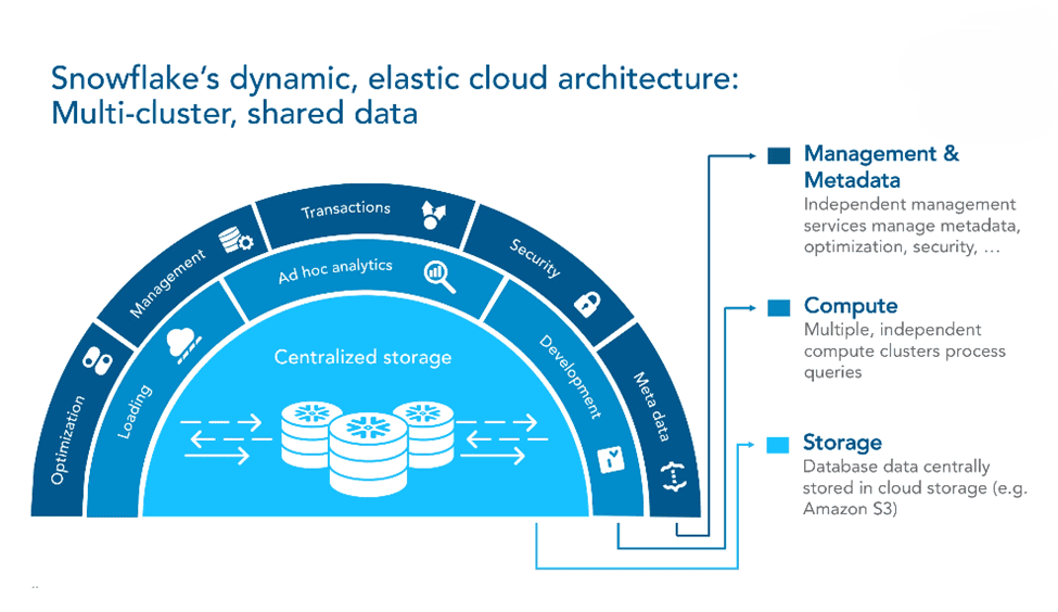 MySQL To SnowFlake - SnowFlake Cloud Architecture