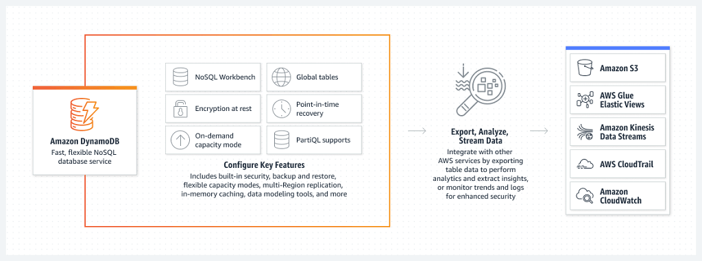 DynamoDB to Redshift - DynamoDB overview