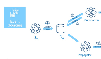 Event Sourcing vs Event-Driven Architecture: Core Contrasts