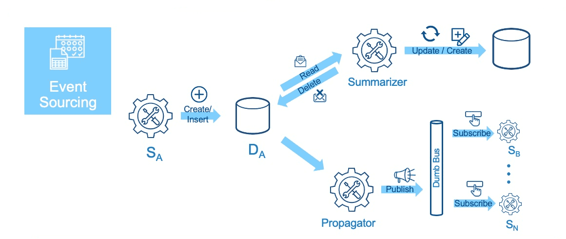 Event Sourcing vs Event-Driven Architecture: Core Contrasts