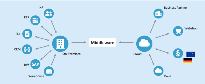 Marketing Data Integration - Middleware Integration