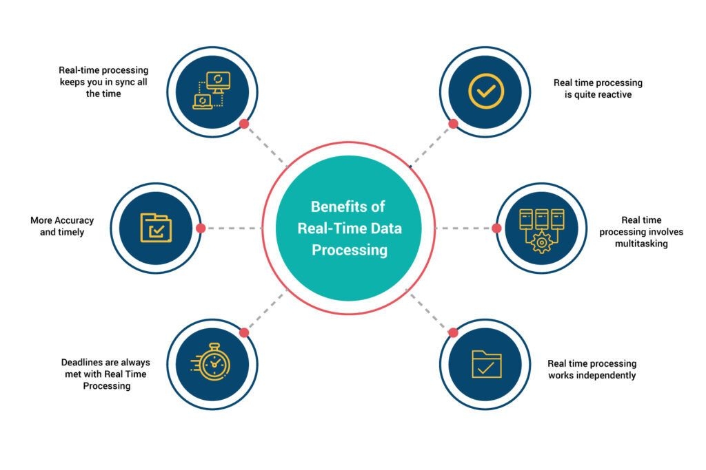 Real Time Processing - Benefits