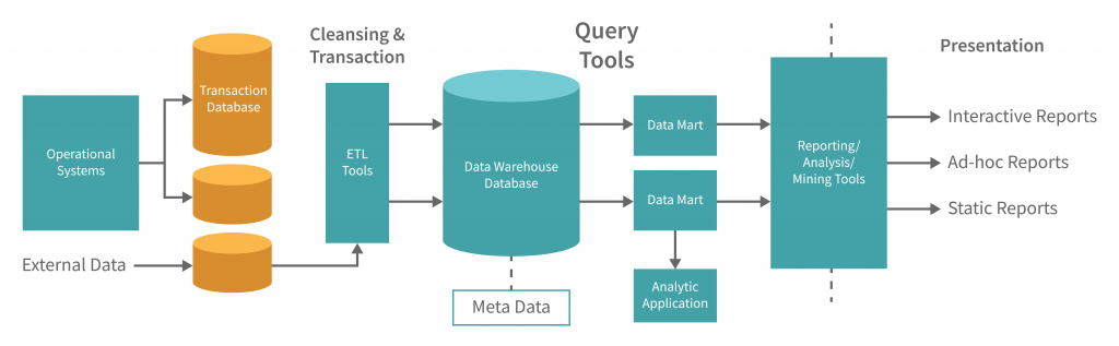 Data Ingestion Pipeline - Data Warehouses