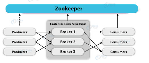 Data Pipeline Kafka - Kafka ZooKeeper